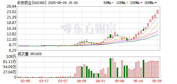 宝盈国际 永安药业龙虎榜数据（5月26日）