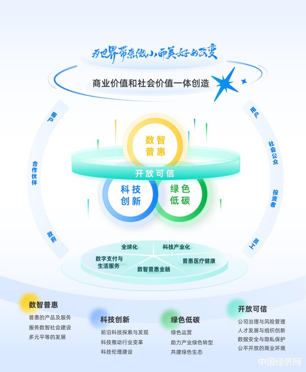涨盈配 蚂蚁集团发布可持续发展报告 董事长CEO联合致辞: 用科技温暖人间烟火