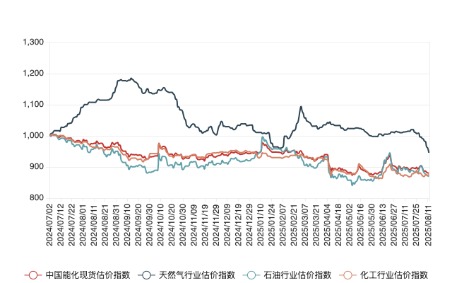 日昇配资 8月11日中国能化现货估价指数(CECSAI)下跌0.14%